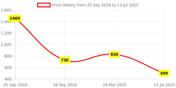 myntra.com NIRMAL CREATION Ethnic Motifs Printed Saree nirmal creation Price History Graph from 25 Sep 2024 to 13 Jul 2025