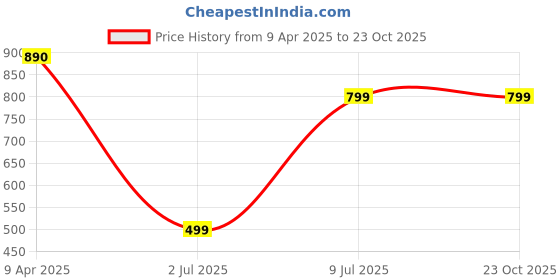 myntra.com NIRMAL CREATION Leheriya Beads and Stones Art Silk Maheshwari Saree nirmal creation Price History Graph from 9 Apr 2025 to 23 Oct 2025