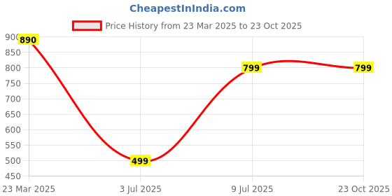 myntra.com NIRMAL CREATION Leheriya Beads and Stones Art Silk Maheshwari Saree nirmal creation Price History Graph from 23 Mar 2025 to 23 Oct 2025
