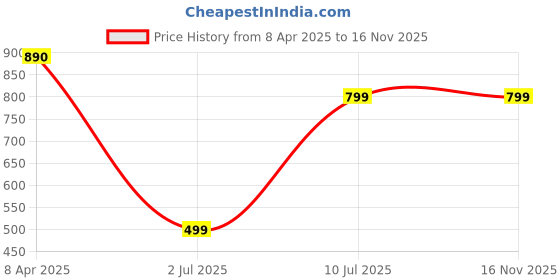 myntra.com NIRMAL CREATION Tie and Dye Beads and Stones Art Silk Maheshwari Saree nirmal creation Price History Graph from 8 Apr 2025 to 15 Nov 2025