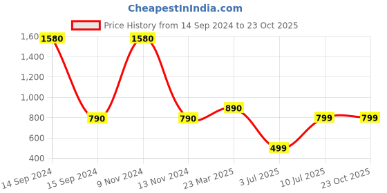 myntra.com NIRMAL CREATION Tie and Dye Beads and Stones Art Silk Maheshwari Saree nirmal creation Price History Graph from 14 Sep 2024 to 23 Oct 2025