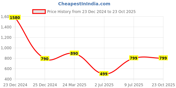 myntra.com NIRMAL CREATION Tie and Dye Sequinned Art Silk Maheshwari Saree nirmal creation Price History Graph from 23 Dec 2024 to 23 Oct 2025