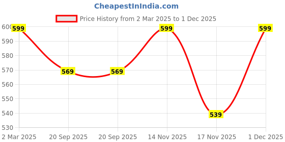 myntra.com Nirmalaya 100% Pure & Natural Tea Tree Aroma Essential Oil - 15ml nirmalaya Price History Graph from 2 Mar 2025 to 1 Dec 2025