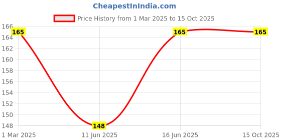myntra.com Nirmalaya 40-Pcs Brown & Beige Organic Mukhallat Dhoop Sticks With Holder For Pooja nirmalaya Price History Graph from 1 Mar 2025 to 14 Oct 2025