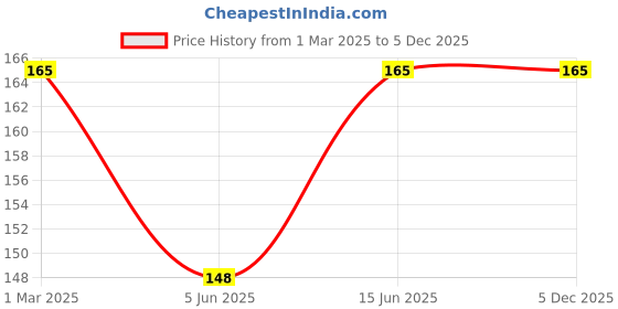 myntra.com Nirmalaya 40-Pcs Brown & Green 100% Organic Zen Dhoop Sticks With Holder For Pooja nirmalaya Price History Graph from 1 Mar 2025 to 5 Dec 2025
