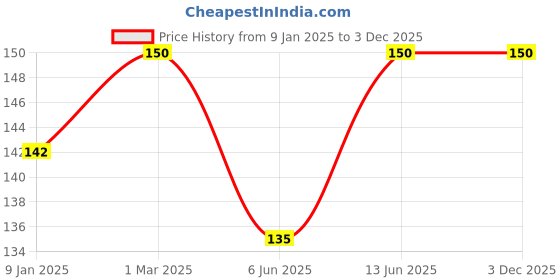 myntra.com Nirmalaya Brown 40 Pieces Wood Spices Dhoop Cones nirmalaya Price History Graph from 9 Jan 2025 to 3 Dec 2025