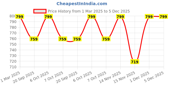 myntra.com Nirmalaya Inception Long-Lasting Attar - 8ml nirmalaya Price History Graph from 1 Mar 2025 to 5 Dec 2025