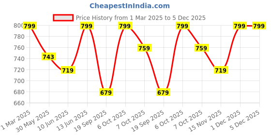 myntra.com Nirmalaya Rose Gold Long Lasting Attar -8ml nirmalaya Price History Graph from 1 Mar 2025 to 5 Dec 2025