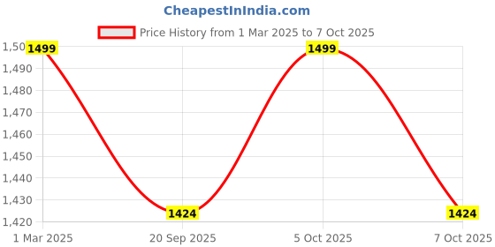 myntra.com Nirmalaya Set Of 2 Emerald & Inception Long Lasting Attar - 8ml Each nirmalaya Price History Graph from 1 Mar 2025 to 7 Oct 2025