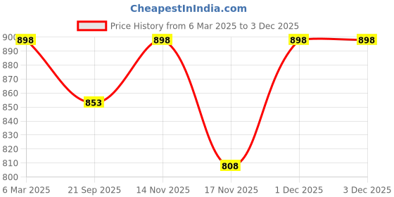 myntra.com Nirmalaya Set Of 2 Sandalwood & Lemongrass Essential Oil - 15 ml Each nirmalaya Price History Graph from 6 Mar 2025 to 1 Dec 2025