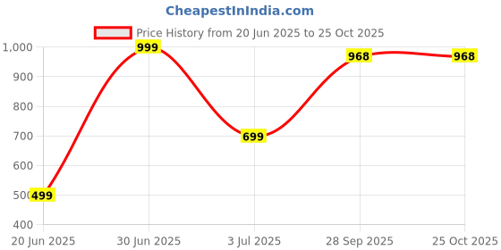 myntra.com m creation NIRMAY CREATION Metal 999 Silver White Jewellery Set (Pack of 1) m creation Price History Graph from 20 Jun 2025 to 24 Oct 2025