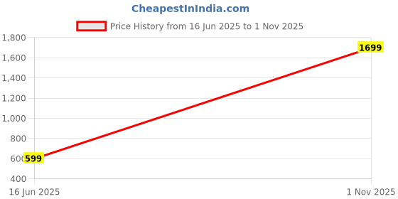 myntra.com Nirmohi Fashion Beads and Stones Saree nirmohi fashion Price History Graph from 16 Jun 2025 to 1 Nov 2025