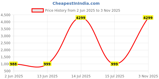 myntra.com Nirmohi Fashion Ethnic Motifs Embroidered Pure Chiffon Saree nirmohi fashion Price History Graph from 2 Jun 2025 to 3 Nov 2025