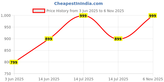 myntra.com Nirmohi Fashion Floral Mirror Work Pure Georgette Saree nirmohi fashion Price History Graph from 3 Jun 2025 to 6 Nov 2025