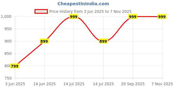 myntra.com Nirmohi Fashion Floral Mirror Work Pure Georgette Saree nirmohi fashion Price History Graph from 3 Jun 2025 to 7 Nov 2025