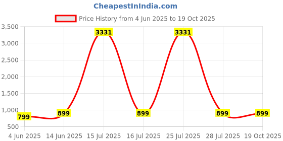 myntra.com Nirmohi Fashion Floral Mirror Work Pure Georgette Saree nirmohi fashion Price History Graph from 4 Jun 2025 to 18 Oct 2025