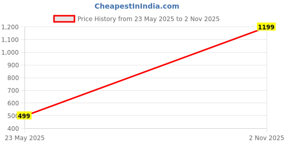 myntra.com Nirmohi Fashion Floral Poly Georgette Saree nirmohi fashion Price History Graph from 23 May 2025 to 2 Nov 2025