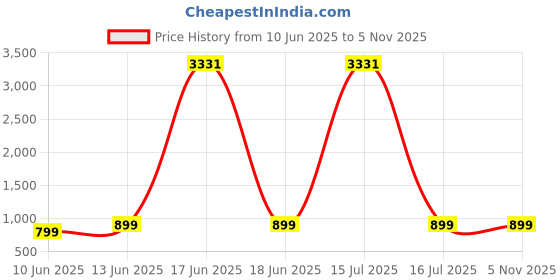 myntra.com Nirmohi Fashion Floral Printed Embroidered Mirror Work Pure Georgette Saree nirmohi fashion Price History Graph from 10 Jun 2025 to 3 Nov 2025