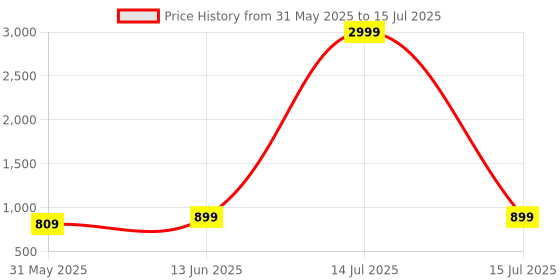 myntra.com Nirmohi Fashion Floral Printed Mirror Work Pure Georgette Saree nirmohi fashion Price History Graph from 31 May 2025 to 15 Jul 2025