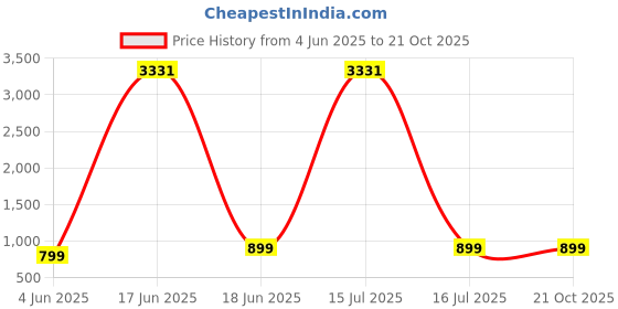 myntra.com Nirmohi Fashion Floral Printed Mirror Work Pure Georgette Saree nirmohi fashion Price History Graph from 4 Jun 2025 to 20 Oct 2025