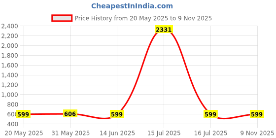 myntra.com Nirmohi Fashion Floral Printed Pure Georgette Saree nirmohi fashion Price History Graph from 20 May 2025 to 6 Nov 2025