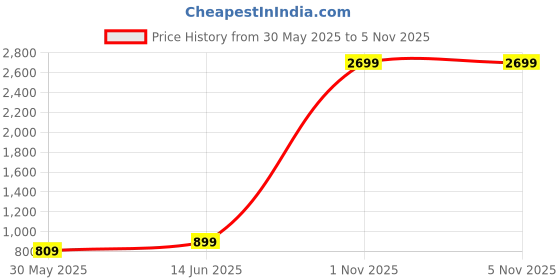myntra.com Nirmohi Fashion Floral Printed Pure Georgette Saree nirmohi fashion Price History Graph from 30 May 2025 to 4 Nov 2025