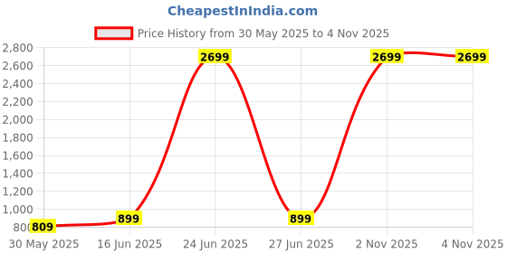 myntra.com Nirmohi Fashion Floral Printed Pure Georgette Saree nirmohi fashion Price History Graph from 30 May 2025 to 2 Nov 2025