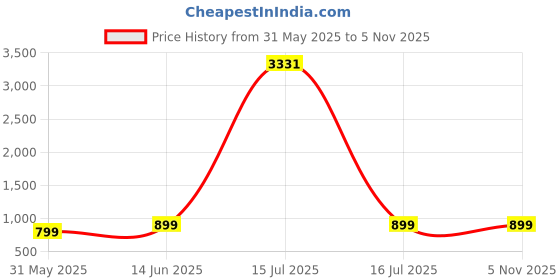 myntra.com Nirmohi Fashion Floral Printed Pure Georgette Saree With Mirror Work nirmohi fashion Price History Graph from 31 May 2025 to 3 Nov 2025