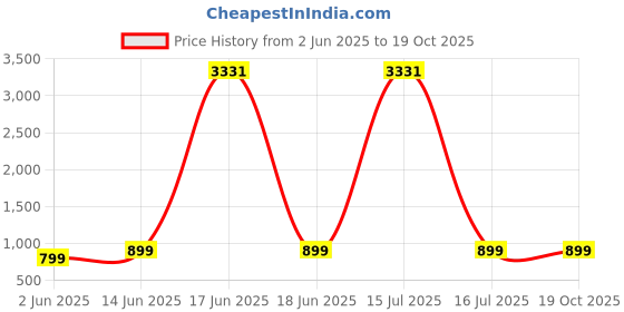 myntra.com Nirmohi Fashion Floral Printed Pure Georgette Saree With Mirror Work nirmohi fashion Price History Graph from 2 Jun 2025 to 18 Oct 2025