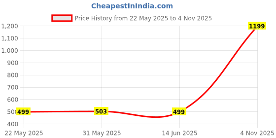myntra.com Nirmohi Fashion Floral Printed Saree nirmohi fashion Price History Graph from 22 May 2025 to 4 Nov 2025