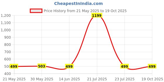 myntra.com Nirmohi Fashion Geometric Printed Saree With Unstitched Blouse Piece nirmohi fashion Price History Graph from 21 May 2025 to 19 Oct 2025
