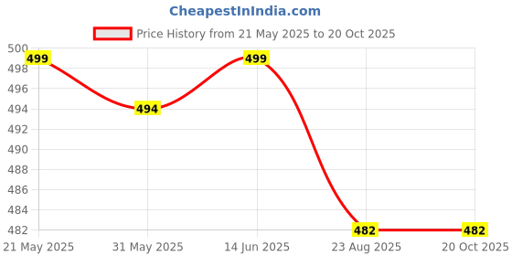 myntra.com Nirmohi Fashion Leheriya Saree nirmohi fashion Price History Graph from 21 May 2025 to 19 Oct 2025