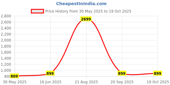myntra.com Nirmohi Fashion Printed Lace Border Pure Georgette Saree nirmohi fashion Price History Graph from 30 May 2025 to 19 Oct 2025