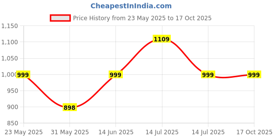 myntra.com Nirmohi Fashion Tie and Dye Mirror Work Pure Georgette Saree nirmohi fashion Price History Graph from 23 May 2025 to 17 Oct 2025