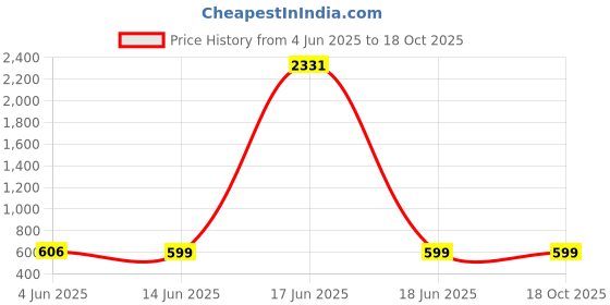 myntra.com Nirmohi Fashion Tie and Dye Pure Georgette Saree nirmohi fashion Price History Graph from 4 Jun 2025 to 17 Oct 2025