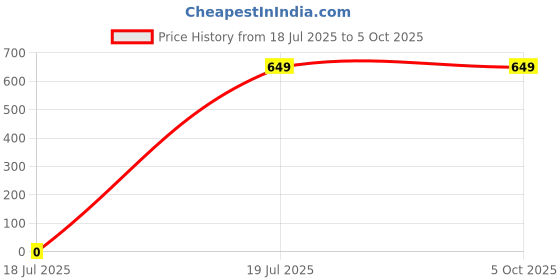 myntra.com NIRVAAN Boys Embroidered Regular Pure Cotton Kurta with Pyjamas nirvaan Price History Graph from 18 Jul 2025 to 5 Oct 2025