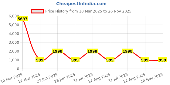 myntra.com NIRVAAN Boys Floral Regular Pure Cotton Kurta with Dhoti Pants nirvaan Price History Graph from 10 Mar 2025 to 25 Nov 2025