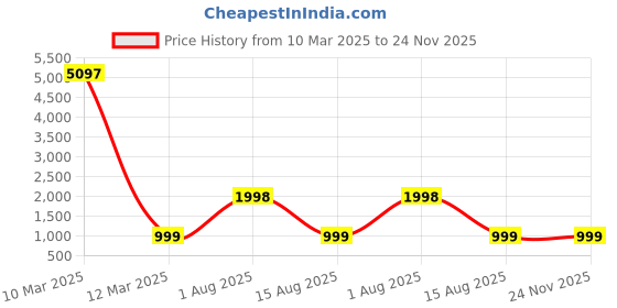 myntra.com NIRVAAN Boys Floral Regular Pure Cotton Kurta with Dhoti Pants nirvaan Price History Graph from 10 Mar 2025 to 23 Nov 2025