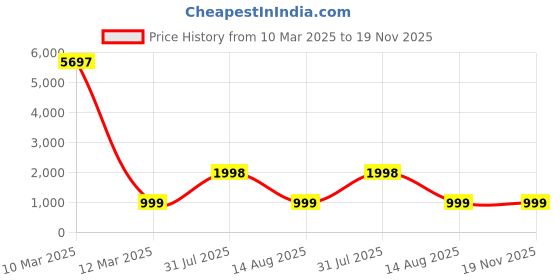 myntra.com NIRVAAN Boys Floral Regular Pure Cotton Kurta with Dhoti Pants nirvaan Price History Graph from 10 Mar 2025 to 19 Nov 2025