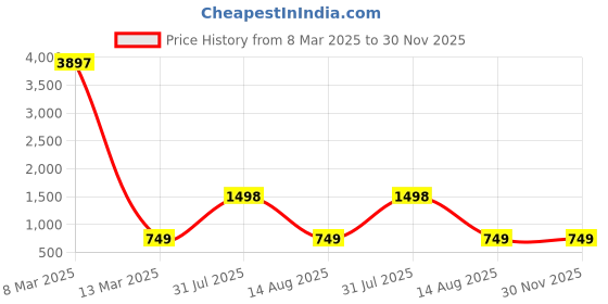 myntra.com NIRVAAN Boys Floral Regular Pure Cotton Kurta with Pyjamas nirvaan Price History Graph from 8 Mar 2025 to 30 Nov 2025