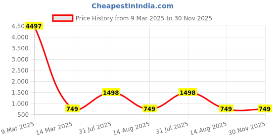 myntra.com NIRVAAN Boys Floral Regular Pure Cotton Kurta with Pyjamas nirvaan Price History Graph from 9 Mar 2025 to 30 Nov 2025