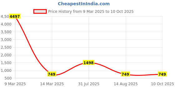 myntra.com NIRVAAN Boys Printed Regular Pure Cotton Kurta with Dhoti Pants nirvaan Price History Graph from 9 Mar 2025 to 10 Oct 2025