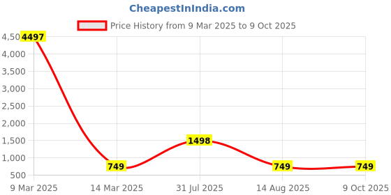 myntra.com NIRVAAN Boys Printed Regular Pure Cotton Kurta with Pyjamas nirvaan Price History Graph from 9 Mar 2025 to 8 Oct 2025