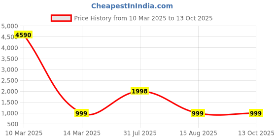 myntra.com NIRVAAN Boys Regular Pure Cotton Kurta with Dhoti Pants nirvaan Price History Graph from 10 Mar 2025 to 13 Oct 2025