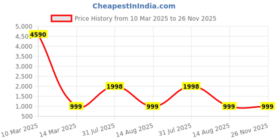 myntra.com NIRVAAN Boys Regular Pure Cotton Kurta with Dhoti Pants nirvaan Price History Graph from 10 Mar 2025 to 25 Nov 2025