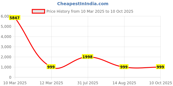 myntra.com NIRVAAN Boys Regular Pure Cotton Kurta with Dhoti Pants nirvaan Price History Graph from 10 Mar 2025 to 10 Oct 2025