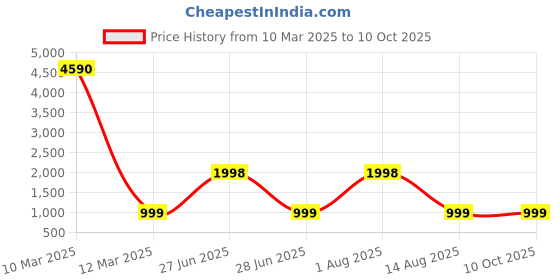 myntra.com NIRVAAN Boys Regular Pure Cotton Kurta with Dhoti Pants nirvaan Price History Graph from 10 Mar 2025 to 10 Oct 2025