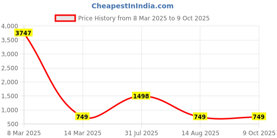 myntra.com NIRVAAN Boys Regular Pure Cotton Kurta with Pyjamas nirvaan Price History Graph from 8 Mar 2025 to 8 Oct 2025