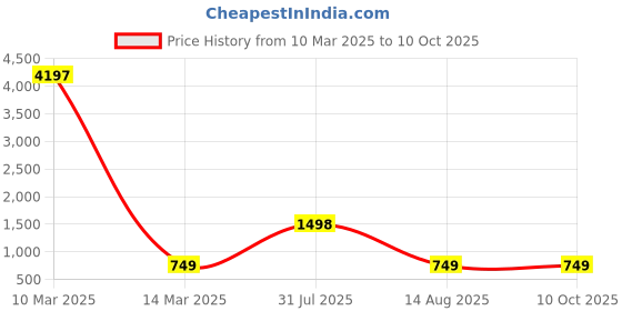 myntra.com NIRVAAN Boys Regular Pure Cotton Kurta with Pyjamas nirvaan Price History Graph from 10 Mar 2025 to 9 Oct 2025