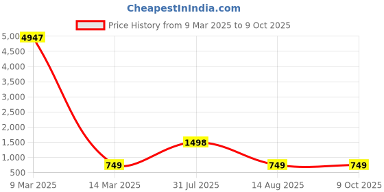 myntra.com NIRVAAN Boys Regular Pure Cotton Kurta with Pyjamas nirvaan Price History Graph from 9 Mar 2025 to 9 Oct 2025